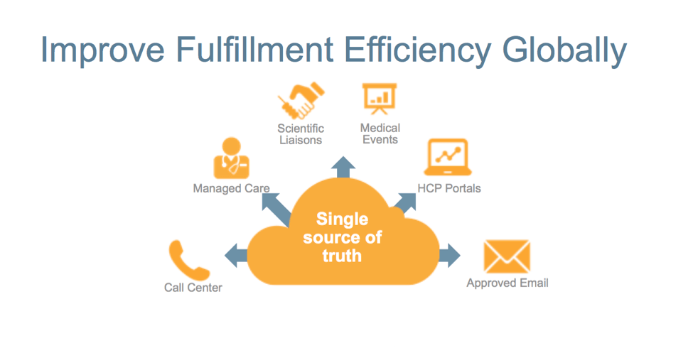 Realizing the Vision of a “Single Source of Truth” for Medical Content