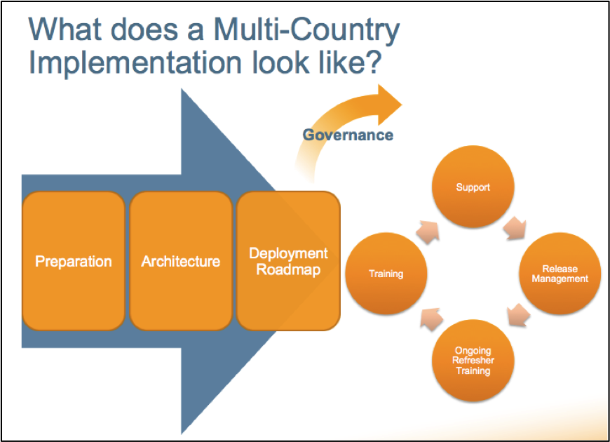 what does a multi-country implementation look like?
