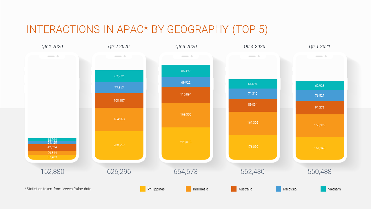 apac* by geography