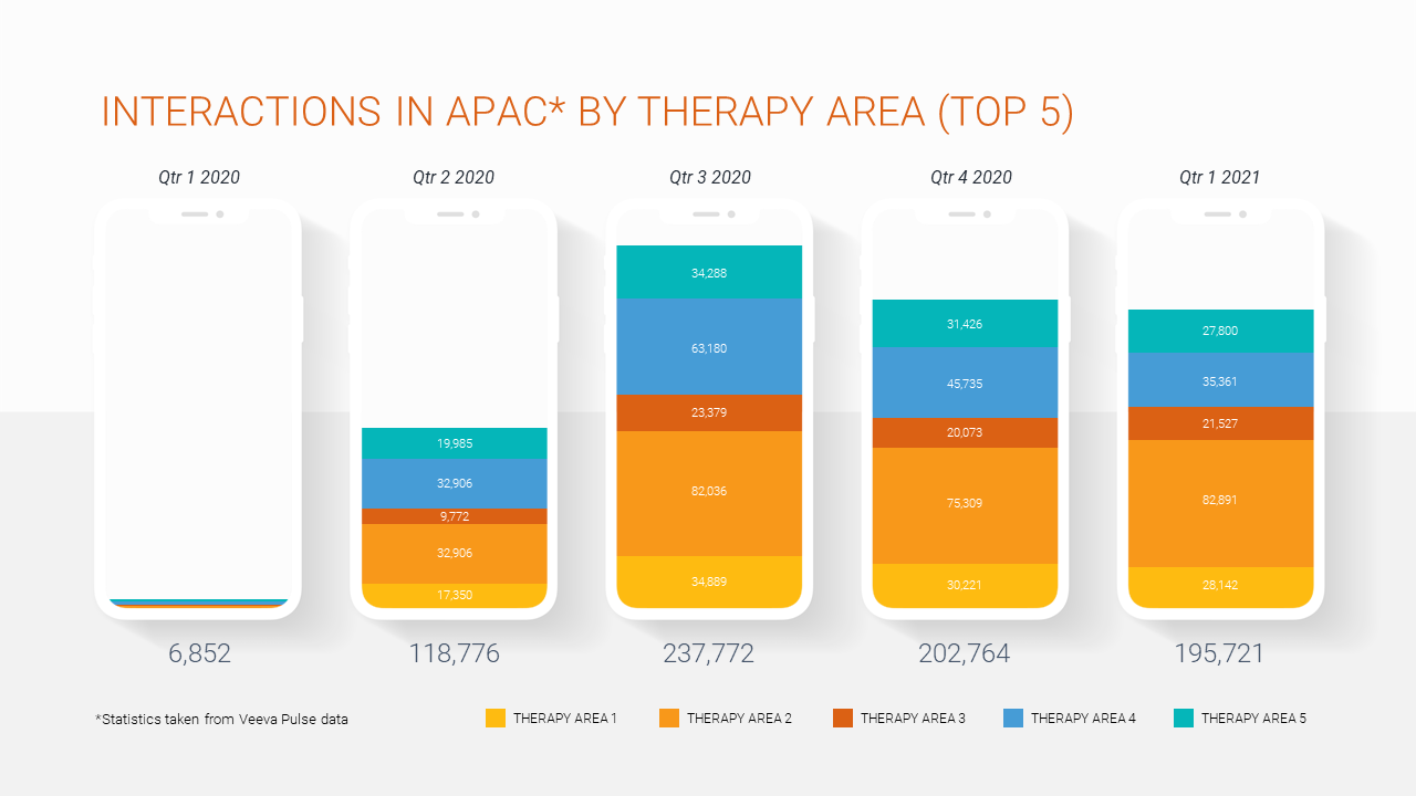 apac* by therapy area