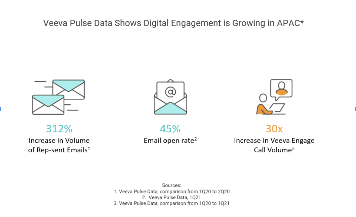 veeva pulse data shows digital engagement is growing in apac*