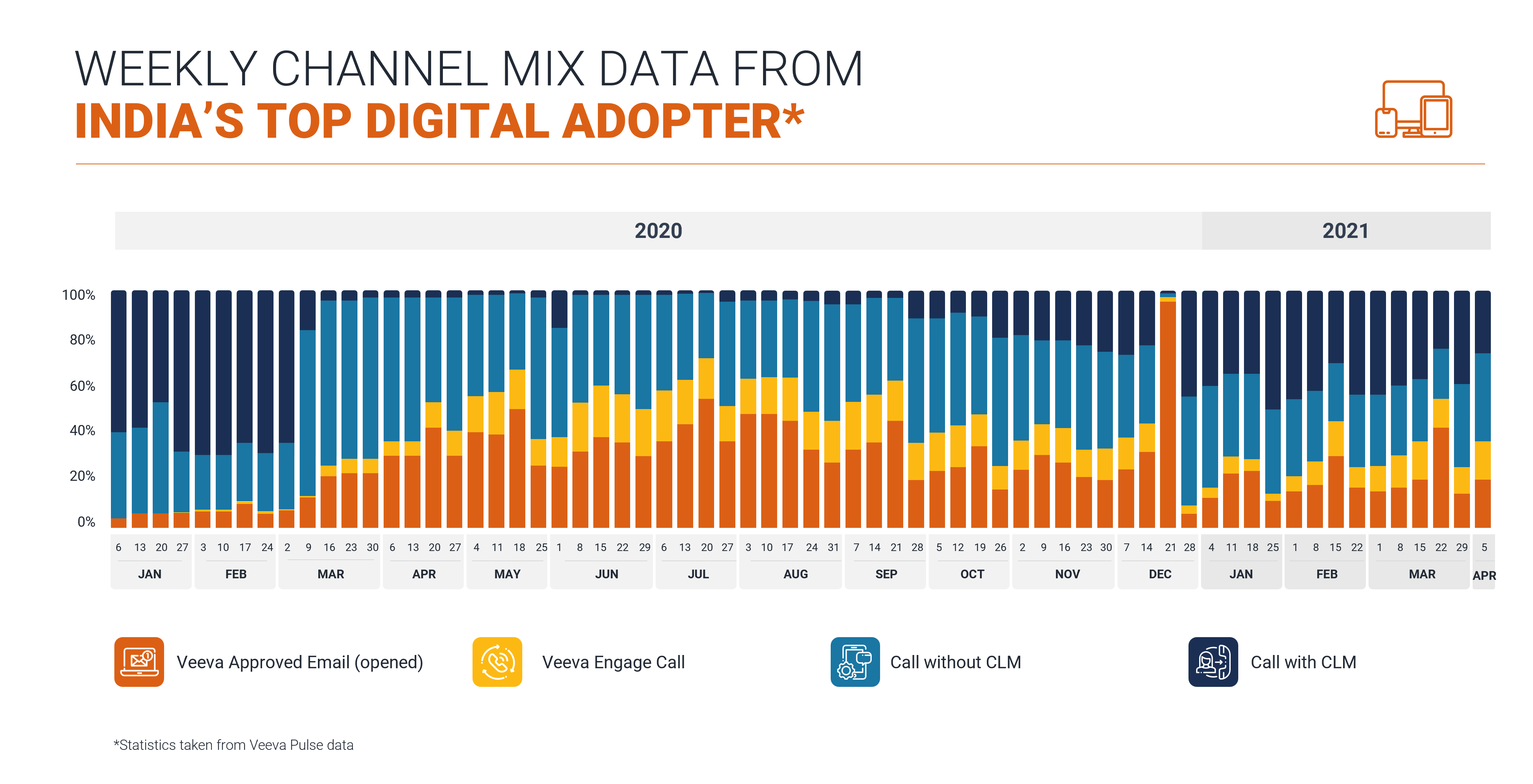 india's top digital adopter