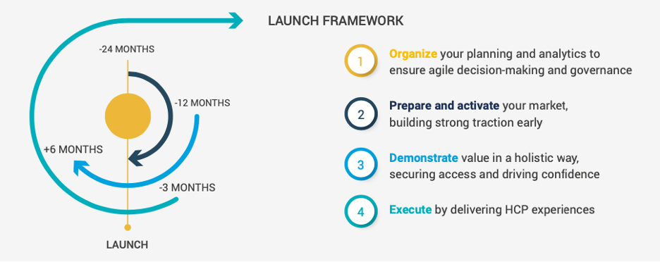 How to Launch Successfully in Today’s Digital World
