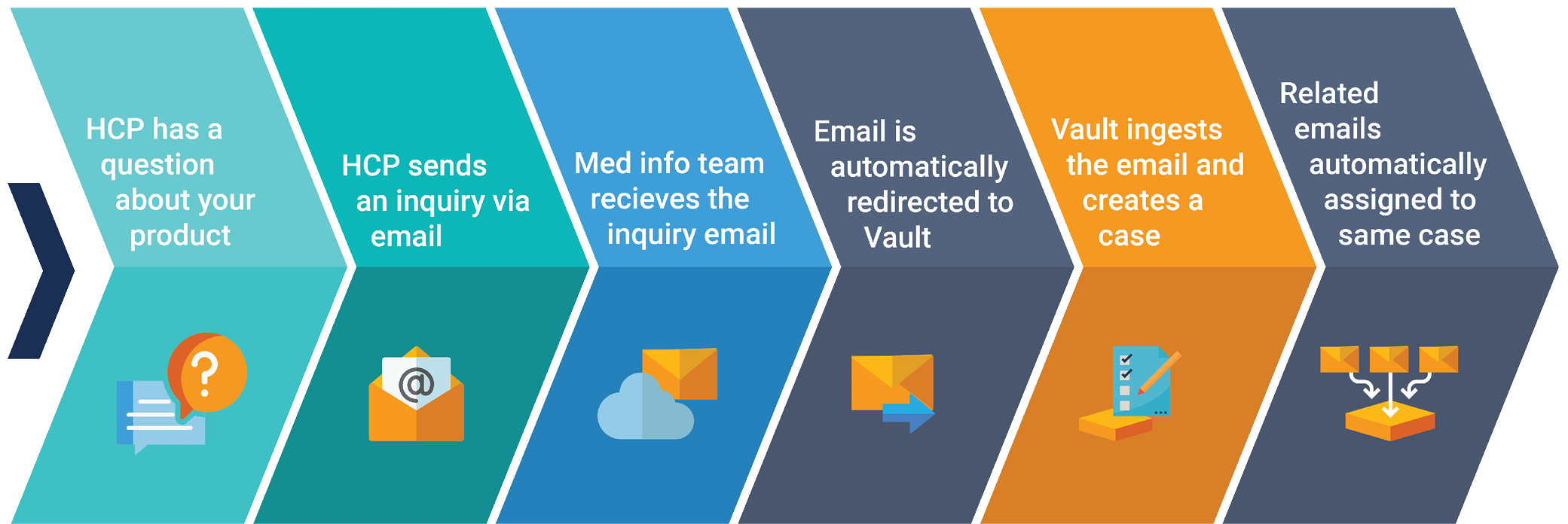 graphic showing Veeva MedInquiry features