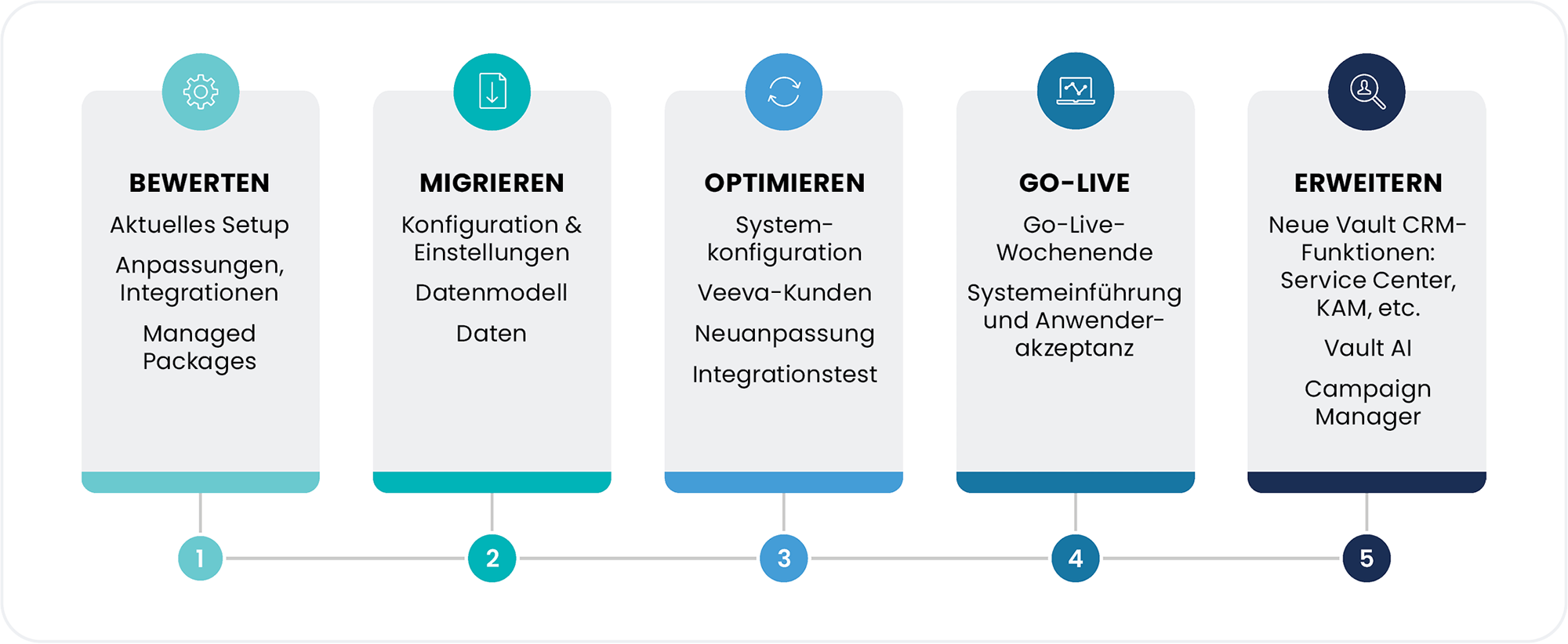 Vault CRM Journey