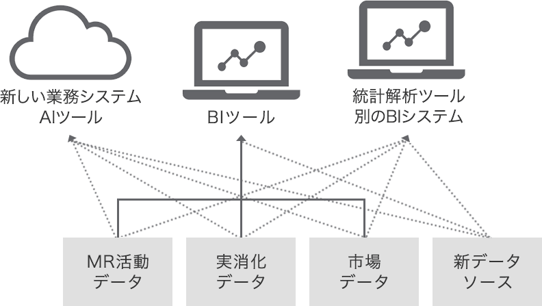 図2: データ連携本数は指数関数的に増加