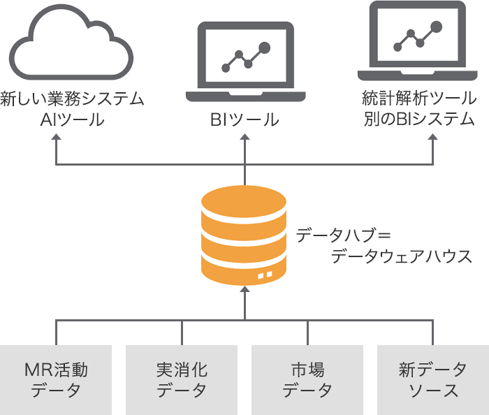 図3: データハブとしてのデータウェアハウスでデータ連携を簡素化