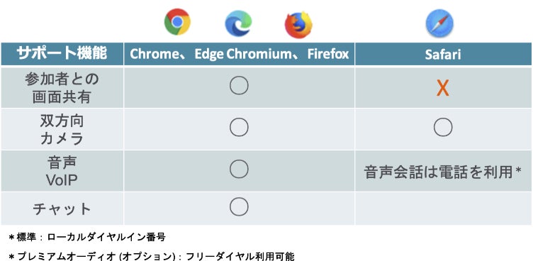 Veeva Engage Meetingへの参加方法 医療従事者向け Veeva