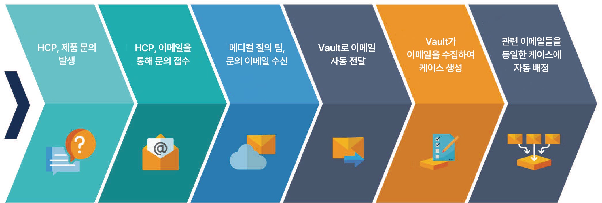 graphic showing Veeva MedInquiry features
