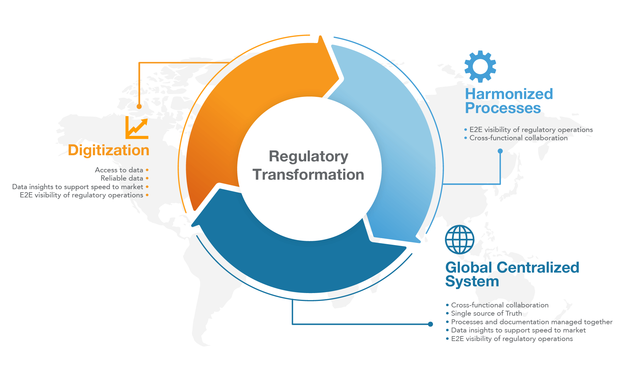 Image by Veeva MedTech illustrating the vision of regulatory transformation, where digitization, harmonized processes and global centralized system enable cross-functional collaboration in medical device and diagnostic companies