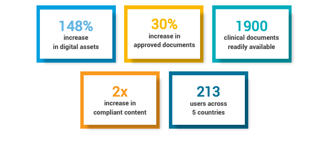 Infographic by Veeva MedTech displaying efficiencies Abiomed gain by leveraging Vault PromoMats