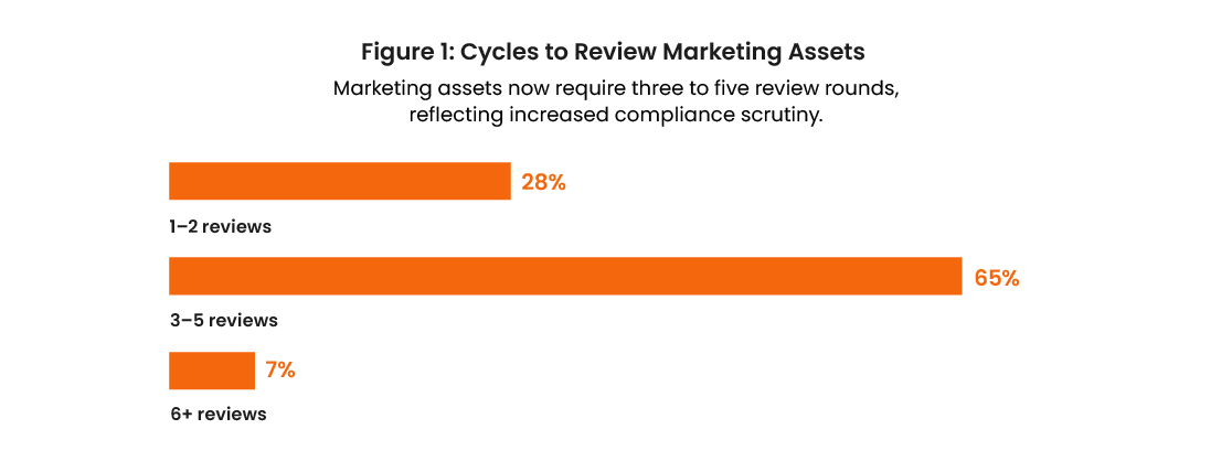cycles to review marketing assets
