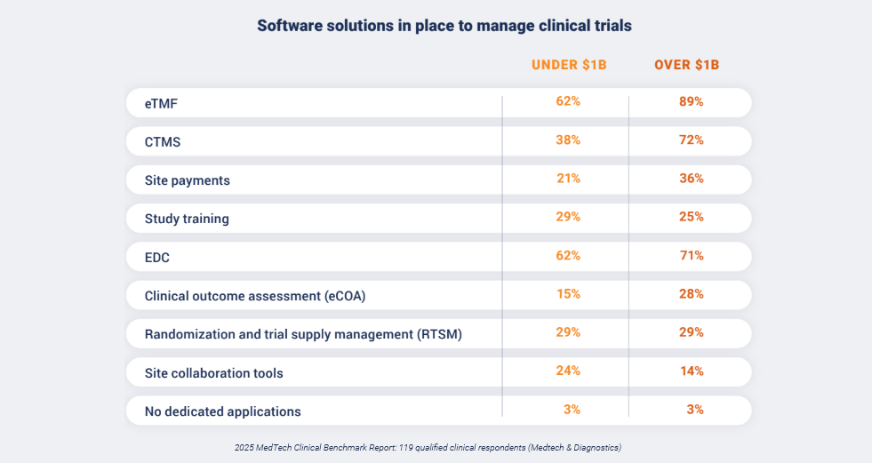 Image by Veeva MedTech illustrating software solutions in place to manage clinical trials, displaying survey results from 119 qualified clinical respondents across medical devices and diagnostics