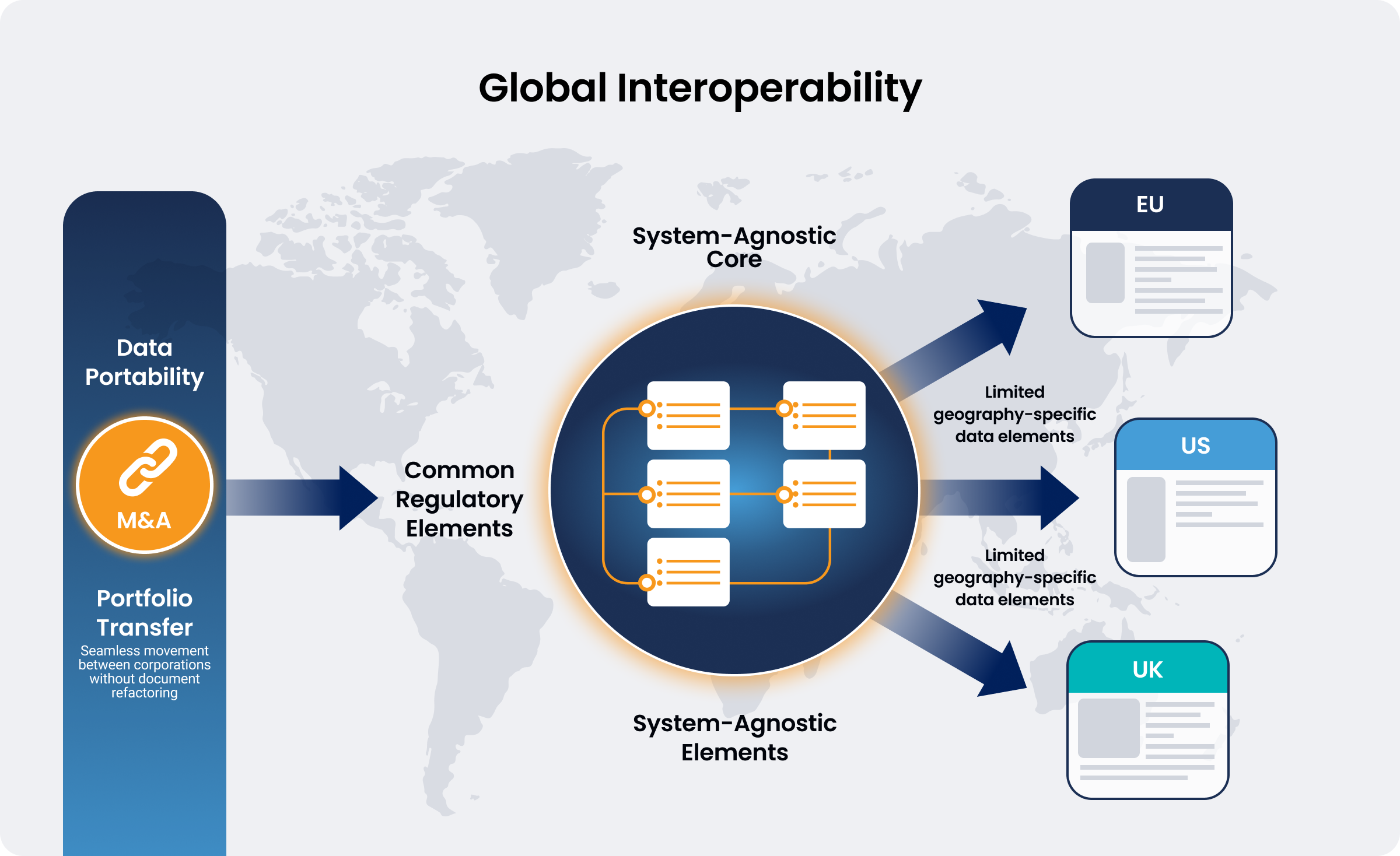 Global Interoperability