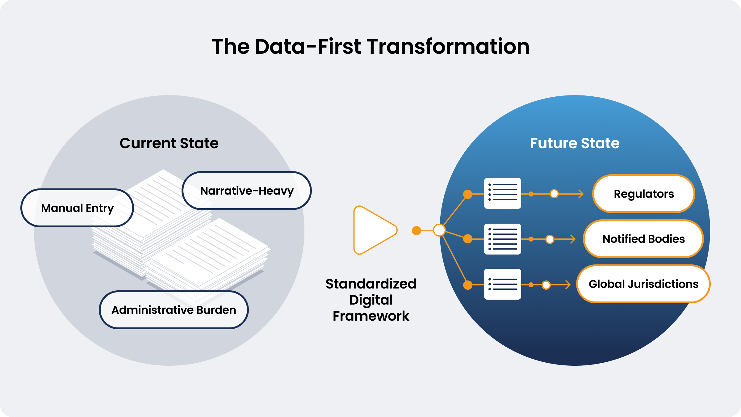 The Data-First Transformation diagram