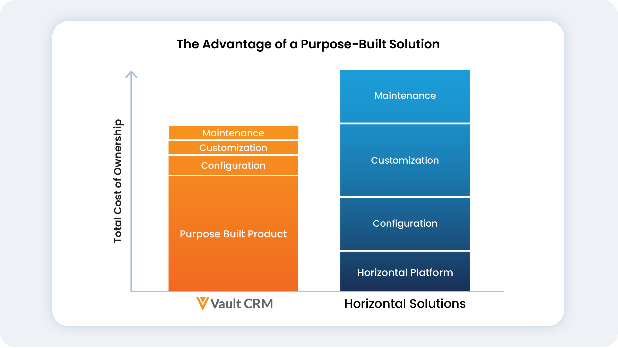 the advantage of a purpose-built solution