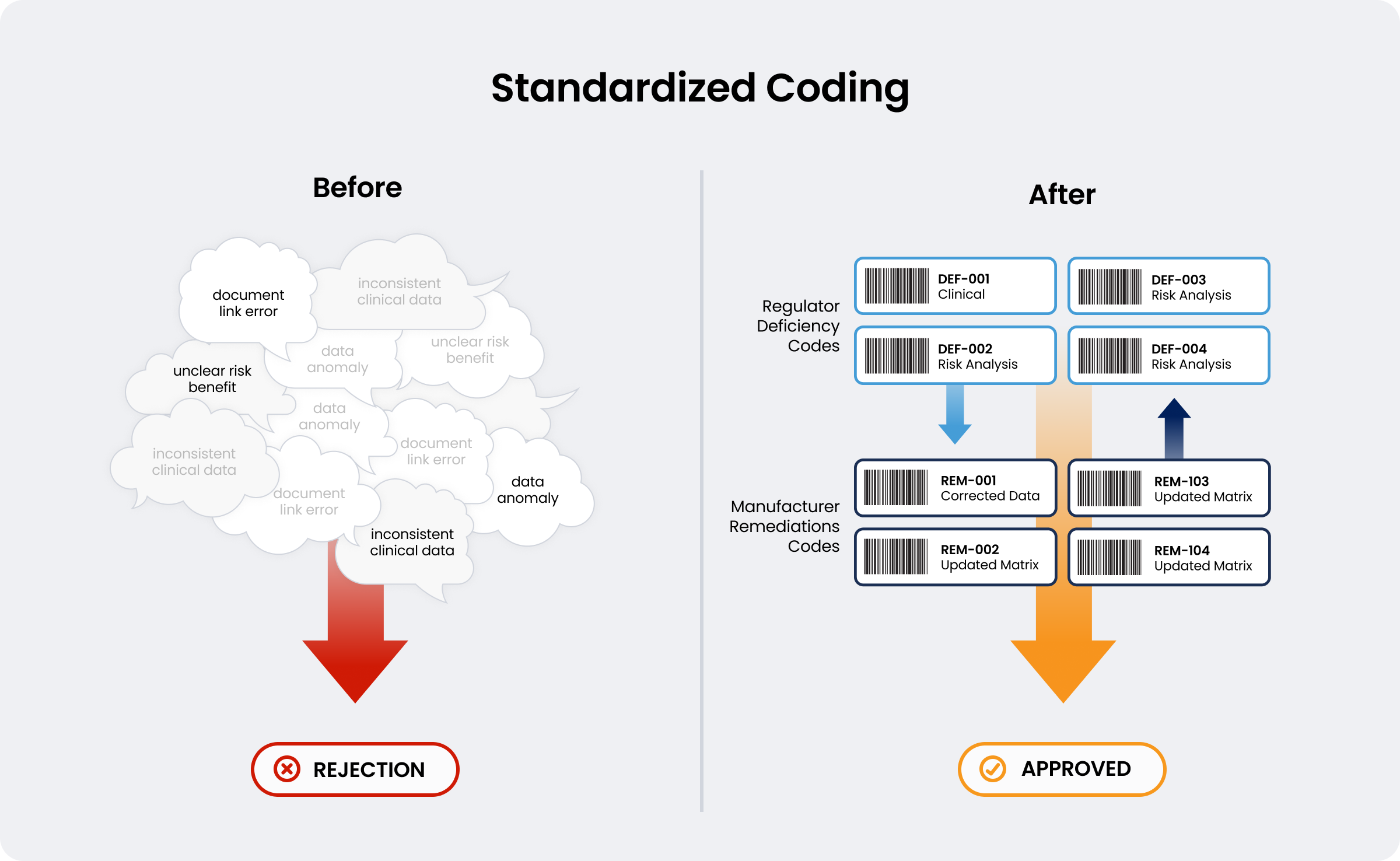 Standardized Coding