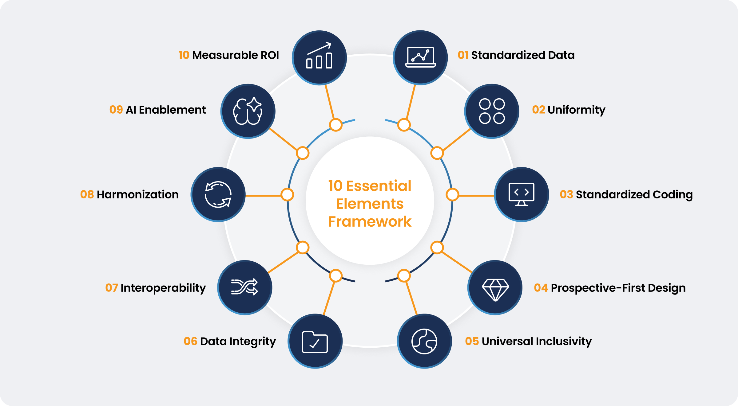 ten essential elements framework