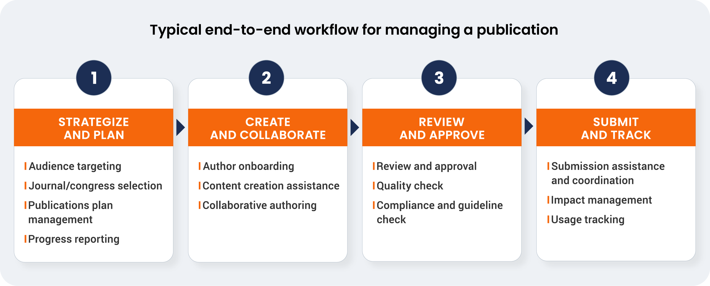 typical end-to-end- workflow for managing a publication