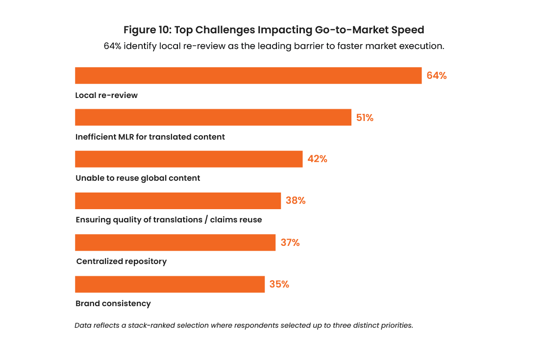 Top challenges impacting go-to-market speed