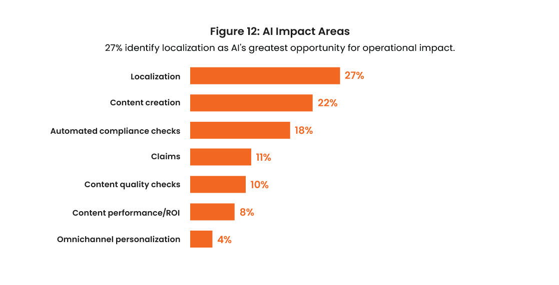 AI Impact areas