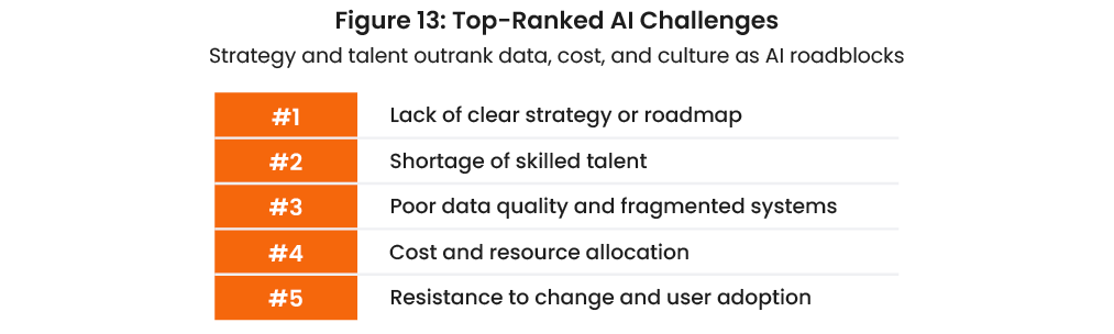 Top ranked AI challenges