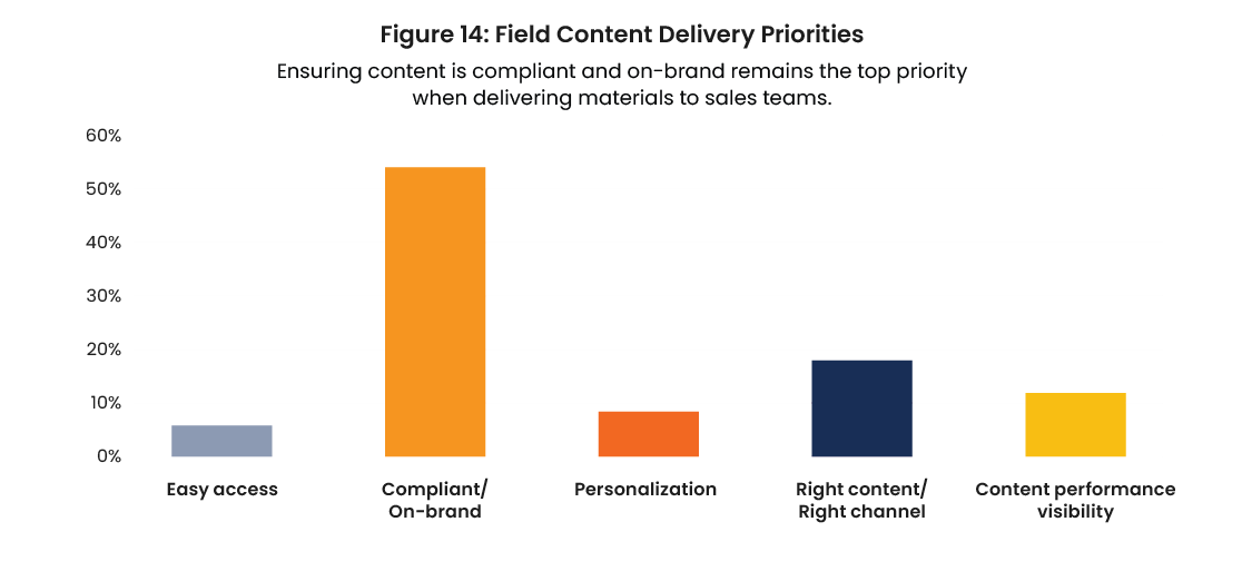 Field content delivery priorities