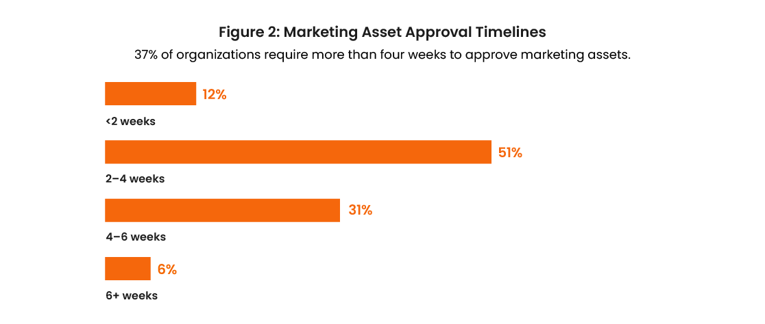 marketing asset approval timelines