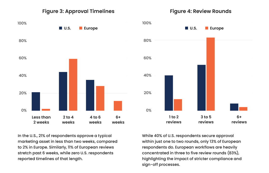 approval timelines and review rounds for geographic bottleneck