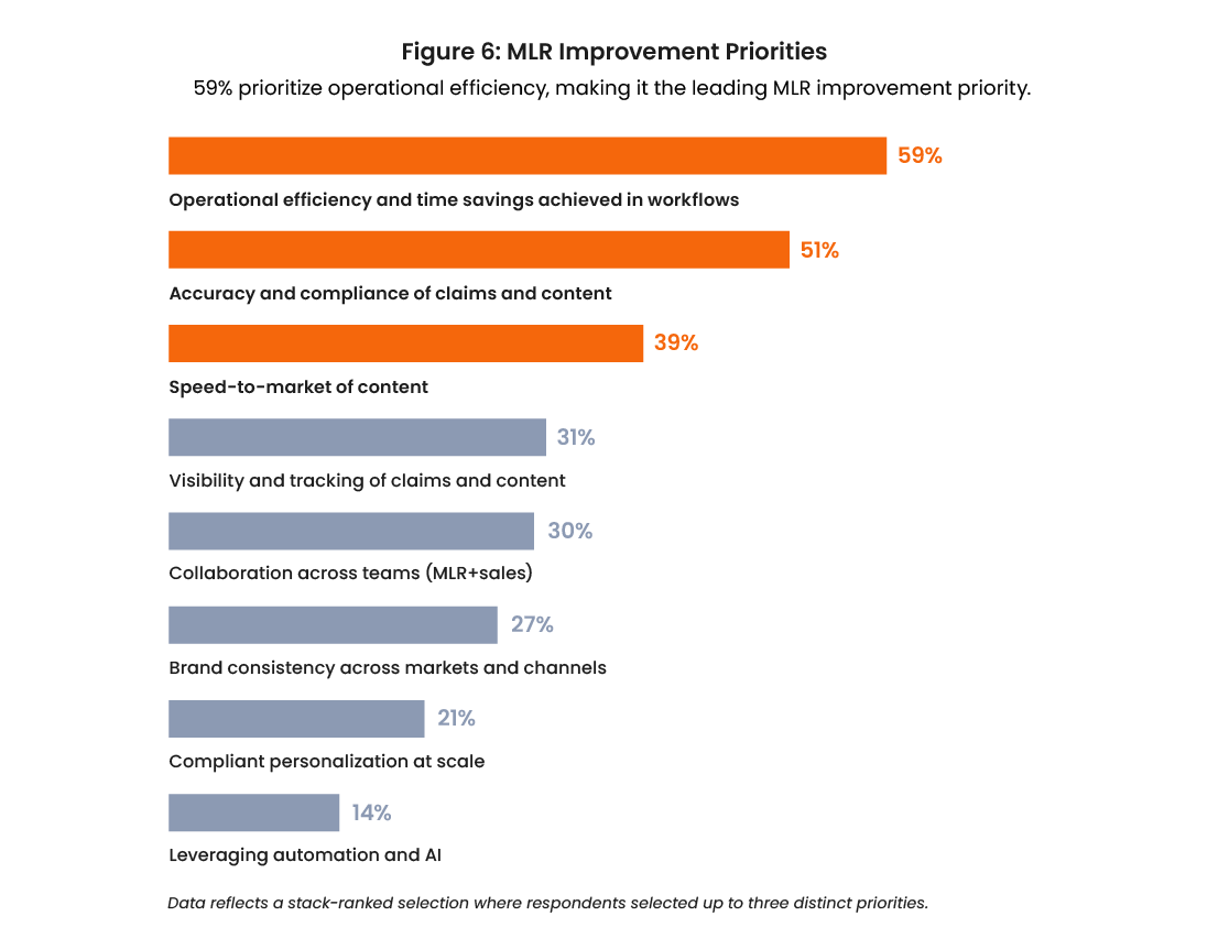 MLR improvement priorities