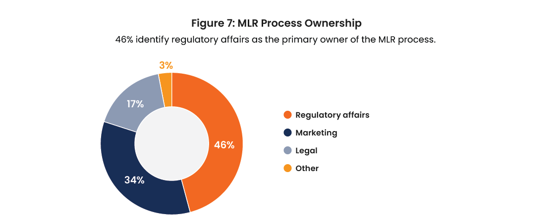 MLR process ownership
