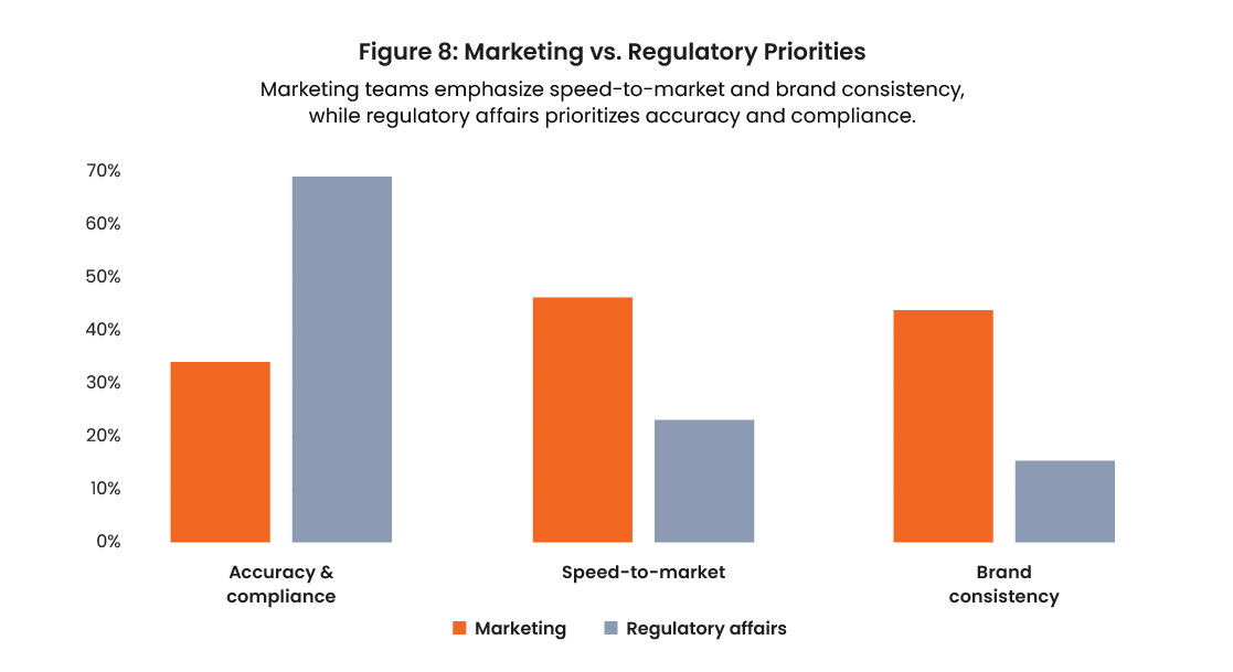 marketing vs. regulatory priorities