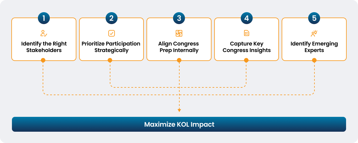 maximize kol impact at medical congresses