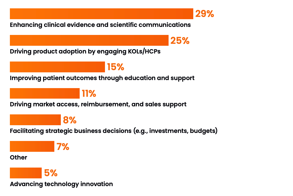 Where do you see the most significant impact of the medical affairs function in your organization?