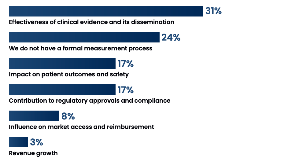 What is the top way your organization measures medical affairs impact?