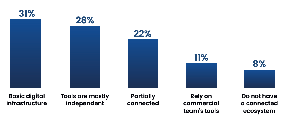 How would you describe your organization's connected medical affairs digital ecosystem?
