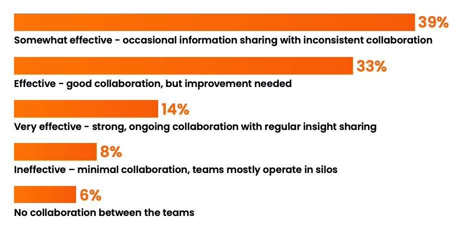 How effective is collaboration between your medical affairs and commercial teams for field activities?
