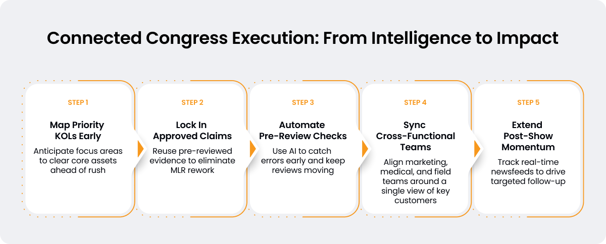 connected congress executions intelligence to impact