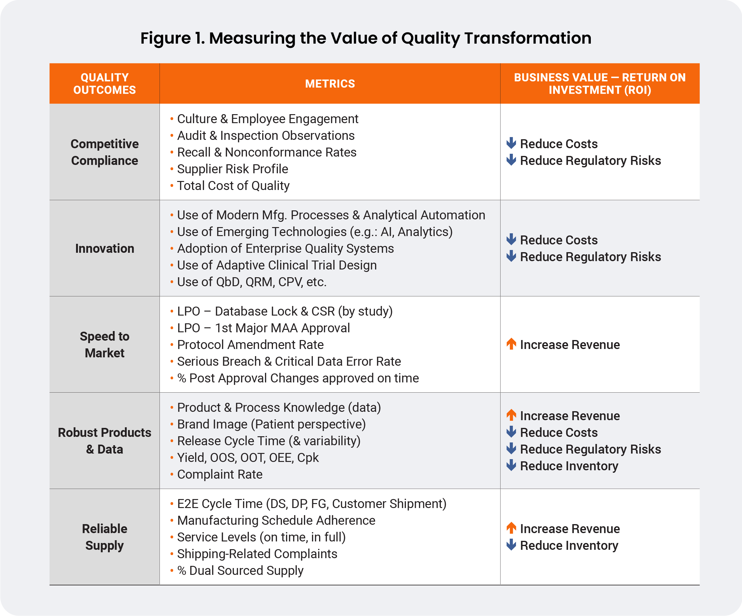 Figure 1: Measuring the Value of Quality Transformation