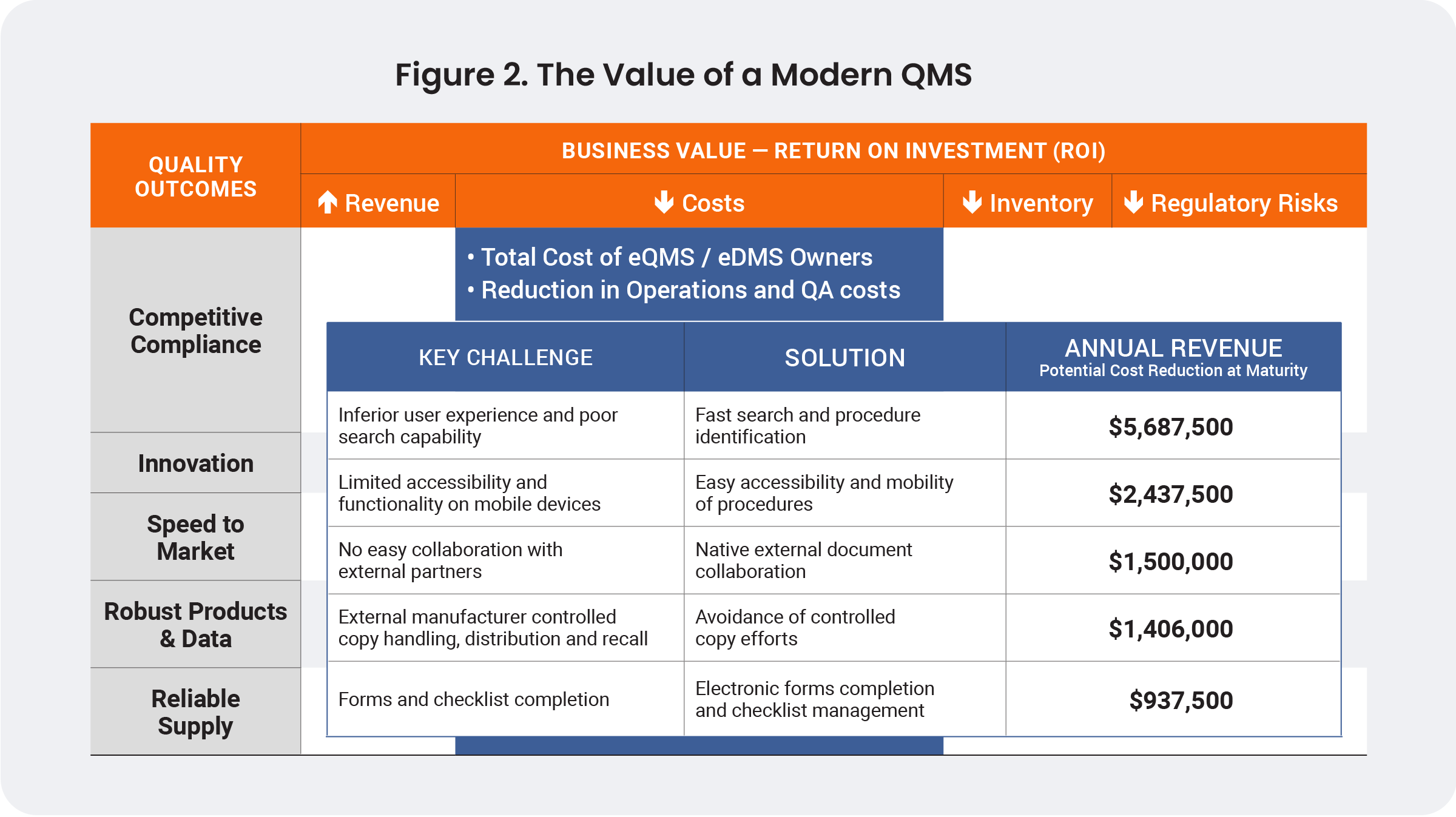 Figure 2: Business Value of Modern Quality Systems