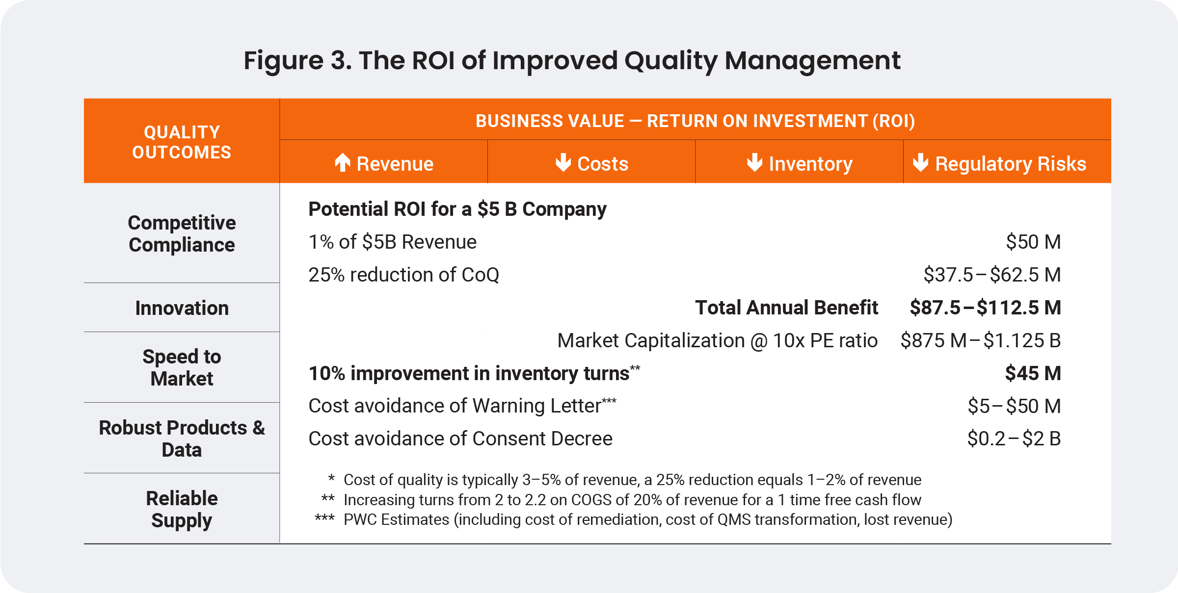 Figure 3: ROI of Improved Quality Management