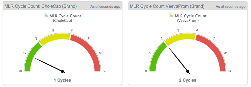 PromoMats Dashboard: MLR Cycle Count by Product PromoMats Dashboard: MLR Cycle Count by Product