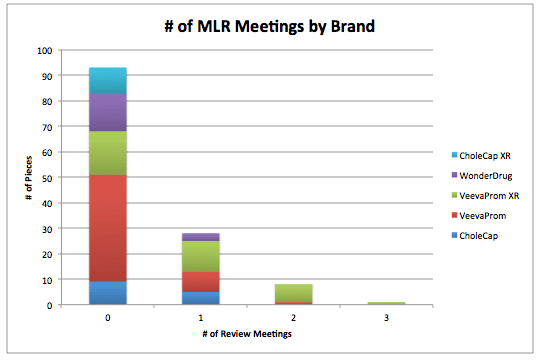 PromoMats Dashboard: Number of MLR Meetings by Brand (Coming Soon) PromoMats Dashboard: Number of MLR Meetings by Brand (Coming Soon)