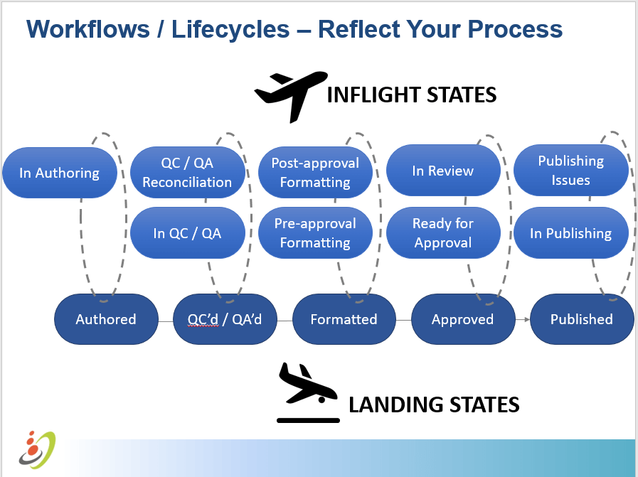 Top Recommendation from the Regulatory Track at Veeva’s 2016 R&D Summit ...