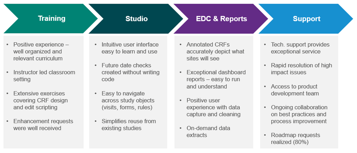 Training | Studio | EDC & Reports | Support