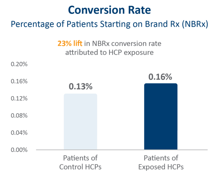 conversion rate chart