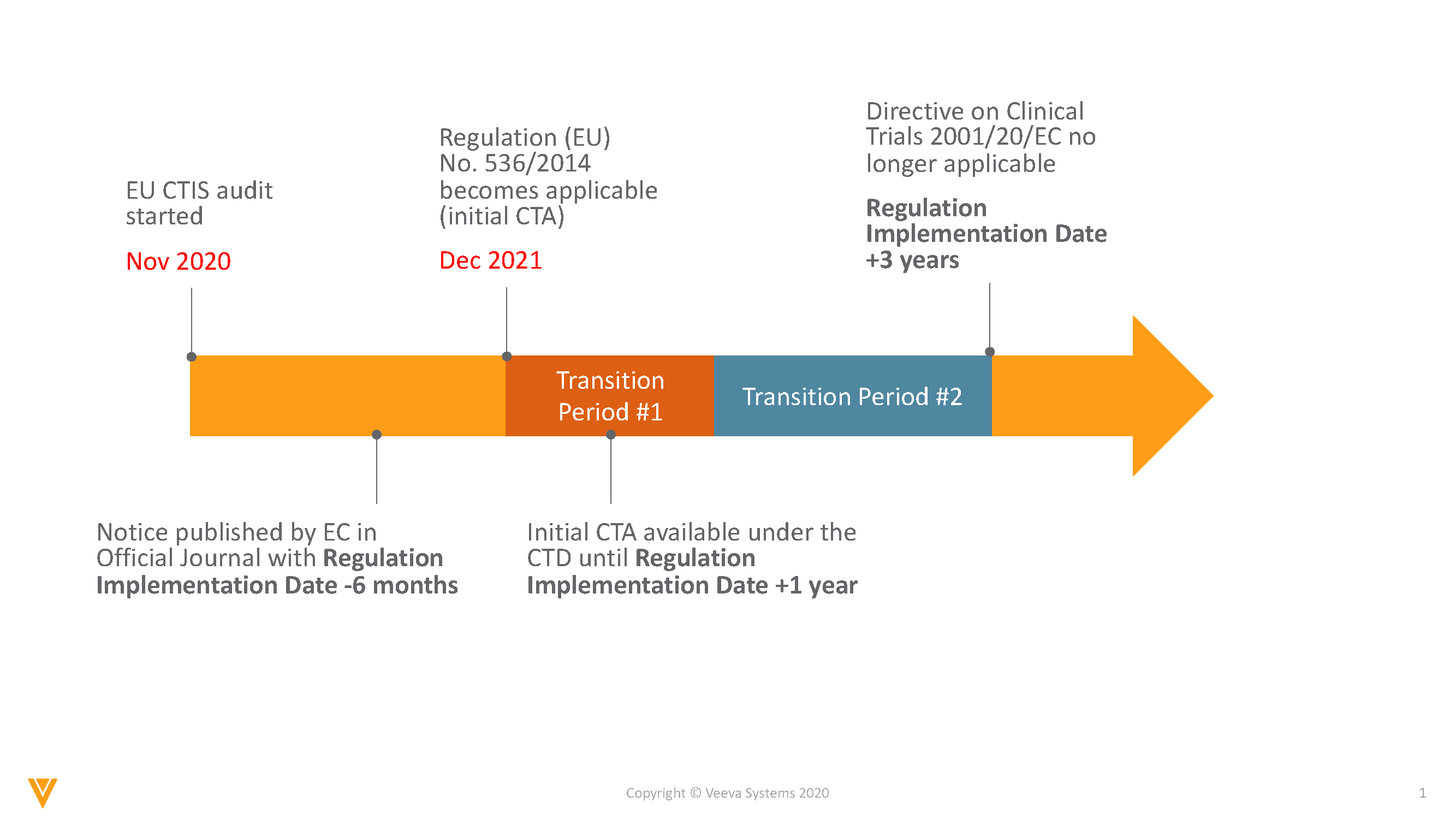 Clinical Trial Regulation Planned Timeline