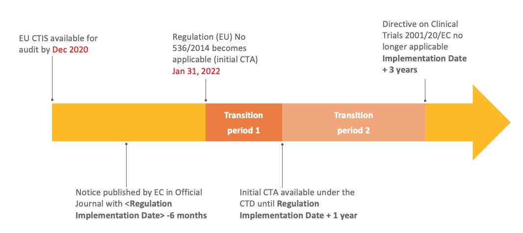 Clinical Trial Regulation Planned Timeline