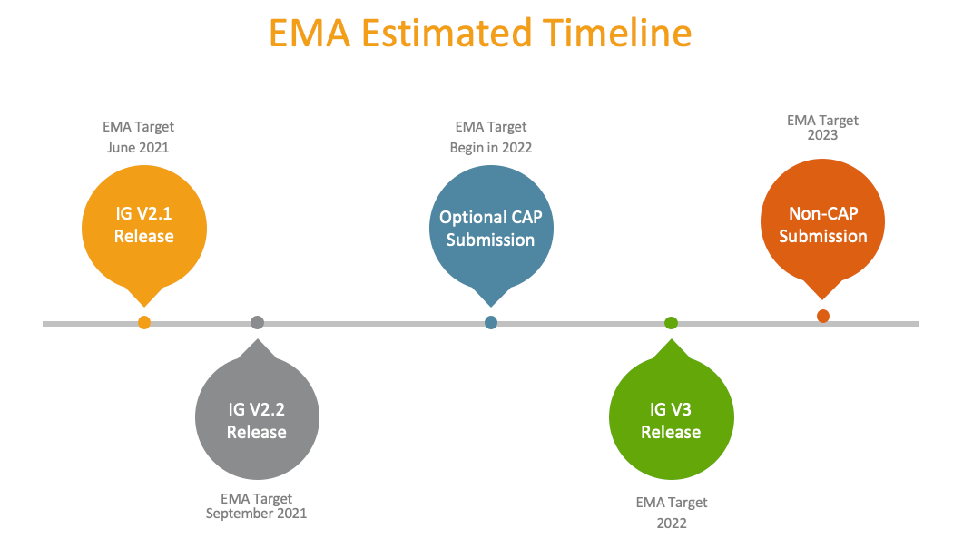 IDMP Timeline