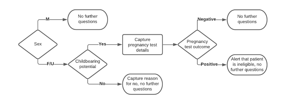 Solving the problem of dynamic data in CRFs